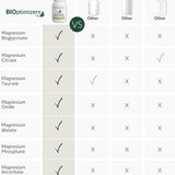 BIOptimizers - Magnesium Breakthrough - Premium Magnesium Complex - 60 Capsules