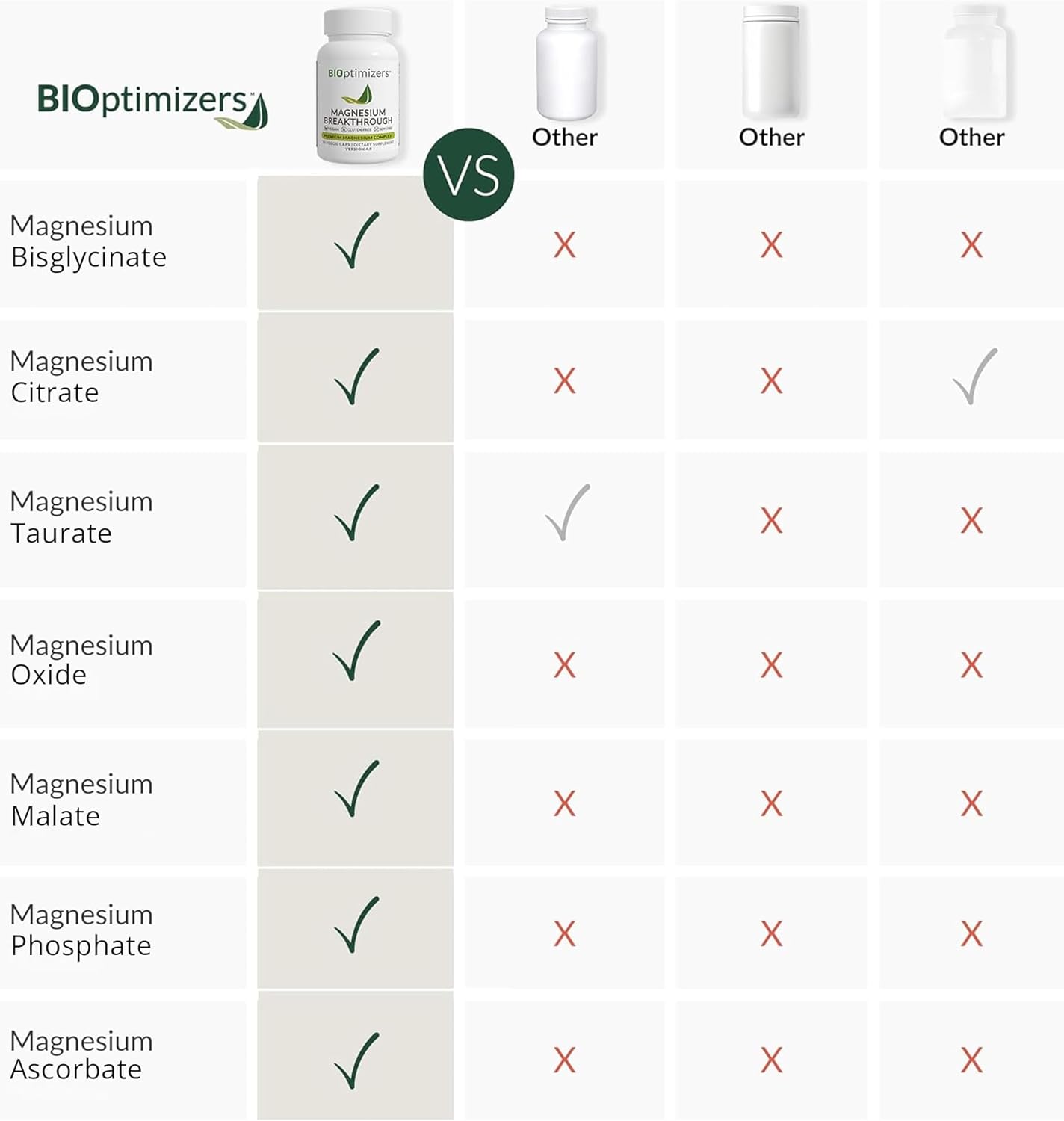 BIOptimizers - Magnesium Breakthrough - Premium Magnesium Complex - 60 Capsules